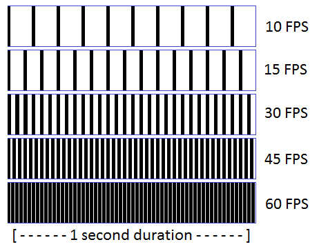 High frame rate videos comparison