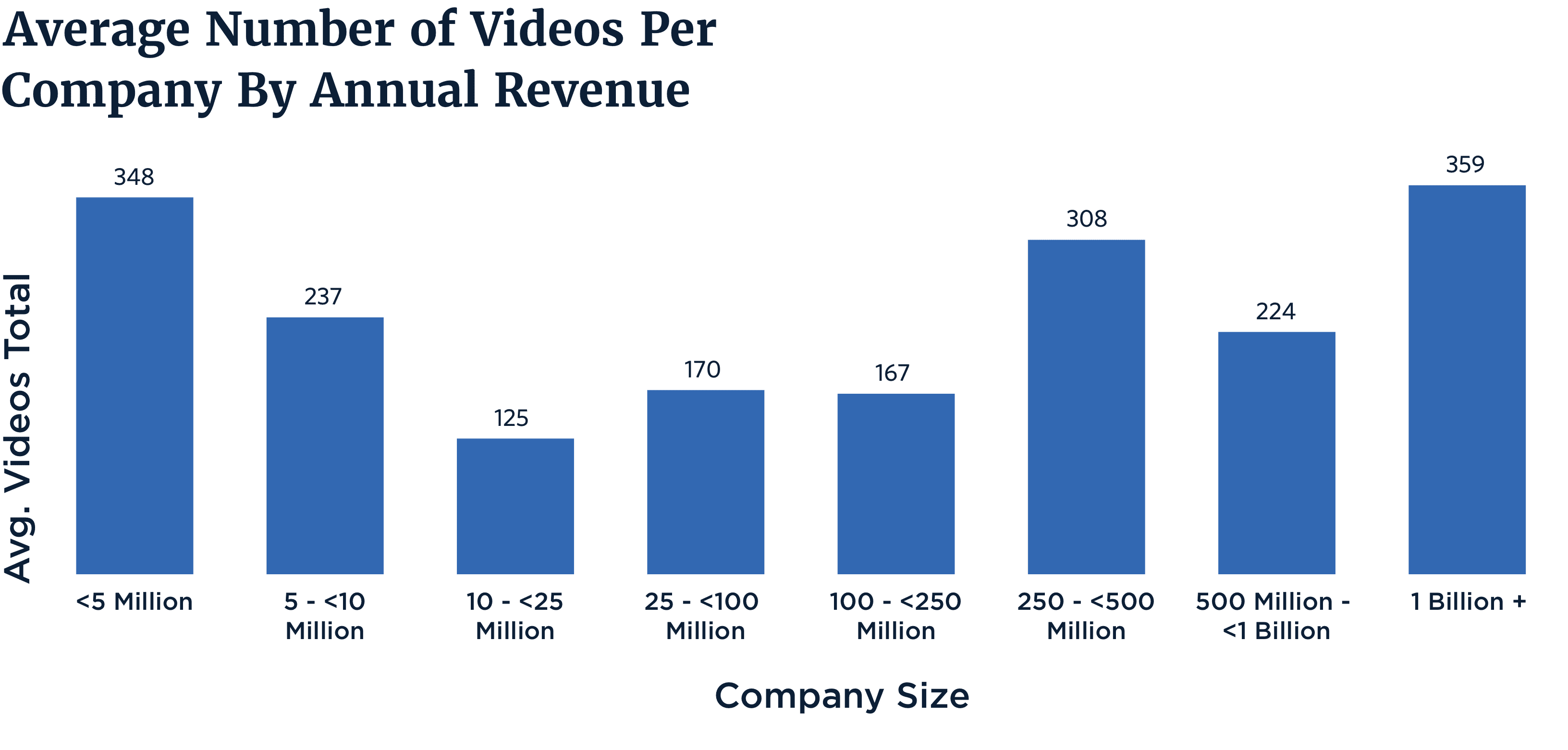 average, videos, per company, graphic, statistics